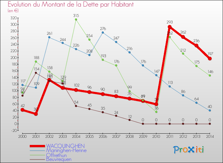 Evolution de la dette par habitant pour la commune de WACQUINGHEN et les communes proches de 2000 à 2014 Comparaison de la dette par habitant pour WACQUINGHEN et les communes voisines de 2000 à 2014