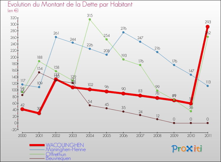 Evolution de la dette par habitant pour la commune de WACQUINGHEN et les communes proches Comparaison de la dette par habitant pour WACQUINGHEN et les communes voisines