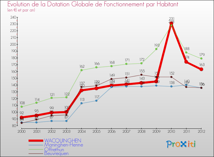 Evolution et montant de la dotation globale de fonctionnement par Habitant pour WACQUINGHEN et les communes proches Comparaison des dotations globales de fonctionnement par habitant pour WACQUINGHEN et les communes voisines