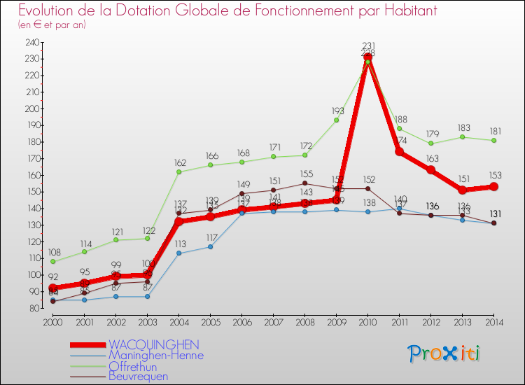Evolution et montant de la dotation globale de fonctionnement par Habitant pour WACQUINGHEN et les communes proches de 2000 à 2014. Comparaison des dotations globales de fonctionnement par habitant pour WACQUINGHEN et les communes voisines de 2000 à 2014.