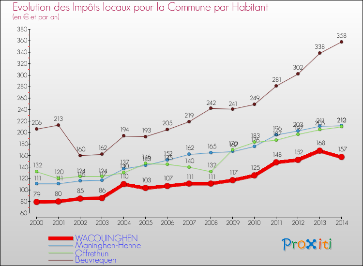 Evolution et montant des impôts locaux par Habitant pour WACQUINGHEN et les communes proches de 2000 à 2014 Comparaison des impôts locaux par habitant pour WACQUINGHEN et les communes voisines de 2000 à 2014
