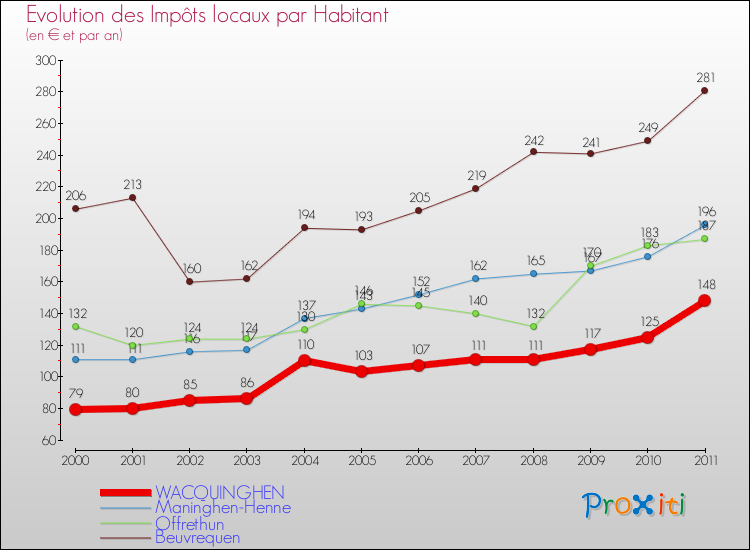 Evolution et montant des impôts locaux par Habitant pour WACQUINGHEN et les communes proches Comparaison des impôts locaux par habitant pour WACQUINGHEN et les communes voisines