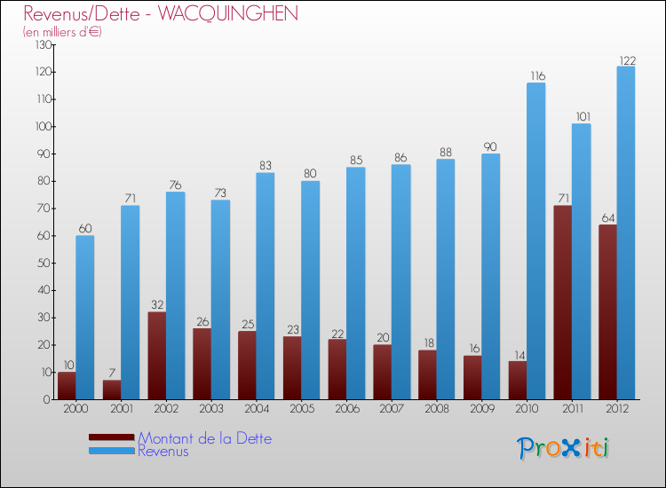 Evolution comparée de la dette et des revenus pour la commune de WACQUINGHEN de 2000 à 2012 Comparaison de la dette et des revenus pour WACQUINGHEN de 2000 à 2012