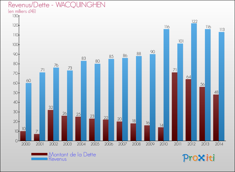 Evolution comparée de la dette et des revenus pour la commune de WACQUINGHEN de 2000 à 2014 Comparaison de la dette et des revenus pour WACQUINGHEN de 2000 à 2014