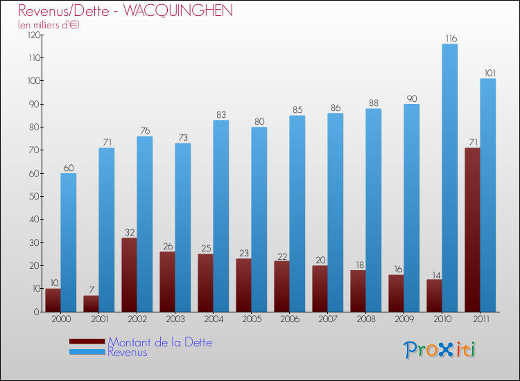 Evolution comparée de la dette et des revenus pour la commune de WACQUINGHEN de 2000 à 2011 Comparaison de la dette et des revenus pour WACQUINGHEN de 2000 à 2011