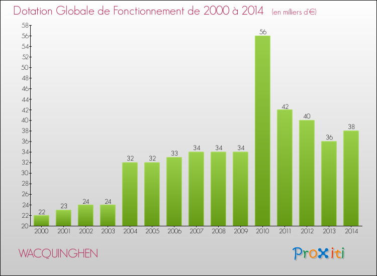 Evolution du montant de la Dotation Globale de Fonctionnement pour la commune de WACQUINGHEN de 2000 à 2014 Evolution du montant de la Dotation Globale de Fonctionnement pour WACQUINGHEN de 2000 à 2014