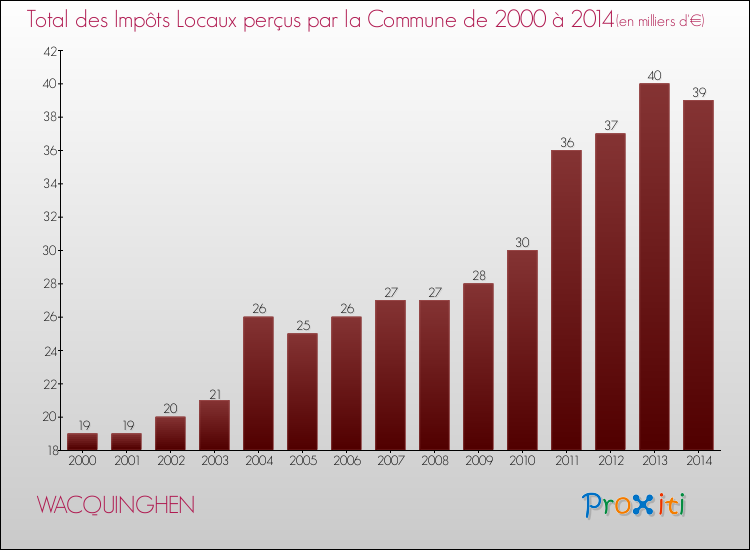 Evolution des Impôts Locaux pour la commune de WACQUINGHEN de 2000 à 2014 Evolution des Impôts Locaux pour WACQUINGHEN de 2000 à 2014