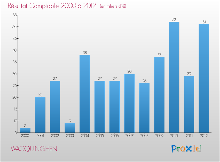 Evolution du résultat comptable pour la commune de WACQUINGHEN de 2000 à 2012 Evolution du résultat comptable pour WACQUINGHEN de 2000 à 2012