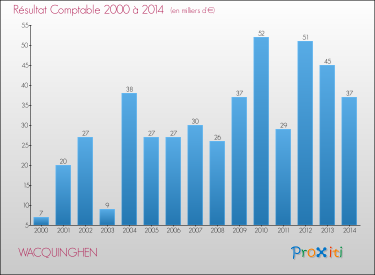 Evolution du résultat comptable pour la commune de WACQUINGHEN de 2000 à 2014 Evolution du résultat comptable pour WACQUINGHEN de 2000 à 2014