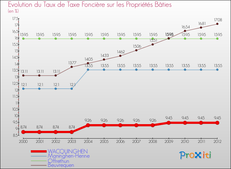 Evolution du taux de la taxe foncière sur le bati pour WACQUINGHEN et les communes proches de 2000 à 2012 Comparaison des taux de taxe foncière sur le bati pour WACQUINGHEN et les communes voisines de 2000 à 2012