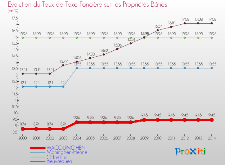 Evolution du taux de la taxe foncière sur le bati pour WACQUINGHEN et les communes proches de 2000 à 2014 Comparaison des taux de taxe foncière sur le bati pour WACQUINGHEN et les communes voisines de 2000 à 2014