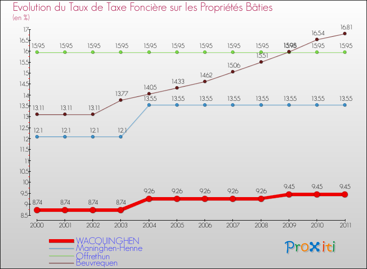 Evolution du taux de la taxe foncière sur le bati pour WACQUINGHEN et les communes proches Comparaison des taux de taxe foncière sur le bati pour WACQUINGHEN et les communes voisines