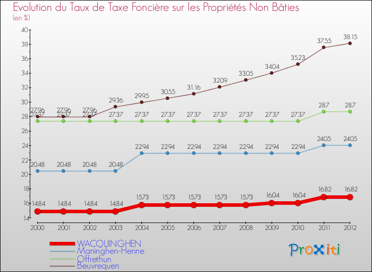 Evolution du taux de la taxe foncière sur les immeubles et terrains non batis pour WACQUINGHEN et les communes proches de 2000 à 2012 Comparaison des taux de la taxe foncière sur les immeubles et terrains non batis pour WACQUINGHEN et les communes voisines de 2000 à 2012