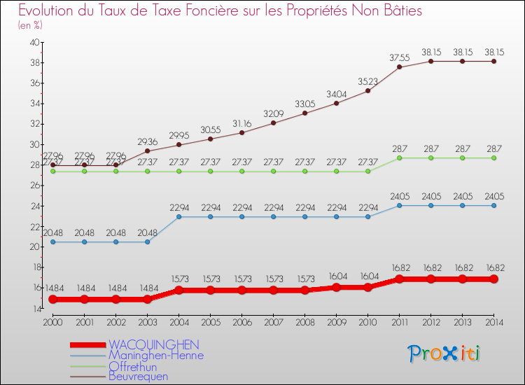 Evolution du taux de la taxe foncière sur les immeubles et terrains non batis pour WACQUINGHEN et les communes proches de 2000 à 2014 Comparaison des taux de la taxe foncière sur les immeubles et terrains non batis pour WACQUINGHEN et les communes voisines de 2000 à 2014