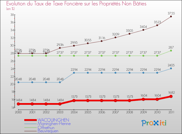 Evolution du taux de la taxe foncière sur les immeubles et terrains non batis pour WACQUINGHEN et les communes proches Comparaison des taux de la taxe foncière sur les immeubles et terrains non batis pour WACQUINGHEN et les communes voisines