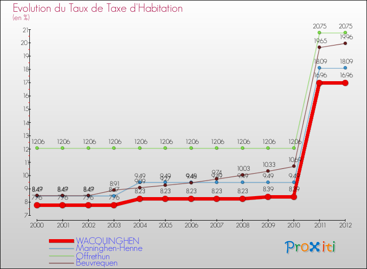 Evolution du taux de la taxe d'habitation pour WACQUINGHEN et les communes proches Comparaison des taux de la taxe d'habitation pour WACQUINGHEN et les communes voisines