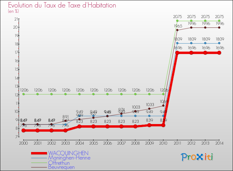 Evolution du taux de la taxe d'habitation pour WACQUINGHEN et les communes proches de 2000 à 2014 Comparaison des taux de la taxe d'habitation pour WACQUINGHEN et les communes voisines de 2000 à 2014