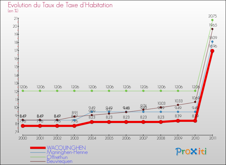 Evolution du taux de la taxe d'habitation pour WACQUINGHEN et les communes proches Comparaison des taux de la taxe d'habitation pour WACQUINGHEN et les communes voisines