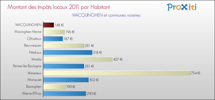 Montant des impôts locaux par Habitant pour WACQUINGHEN et les communes proches Comparaison des impôts locaux par habitant pour WACQUINGHEN et les communes voisines