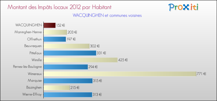 Montant des impôts locaux par Habitant pour WACQUINGHEN et les communes proches Comparaison des impôts locaux par habitant pour WACQUINGHEN et les communes voisines