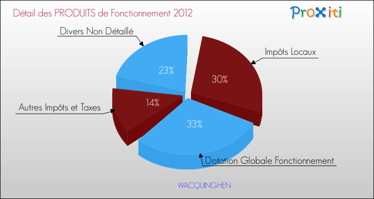 Décomposition du Budget de Fonctionnement 2012 de la commune de WACQUINGHEN Budget de Fonctionnement 2012 pour la commune de WACQUINGHEN