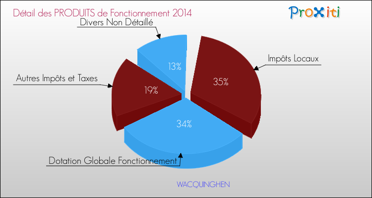 Décomposition du Budget de Fonctionnement 2014 de la commune de WACQUINGHEN Budget de Fonctionnement 2014 pour la commune de WACQUINGHEN