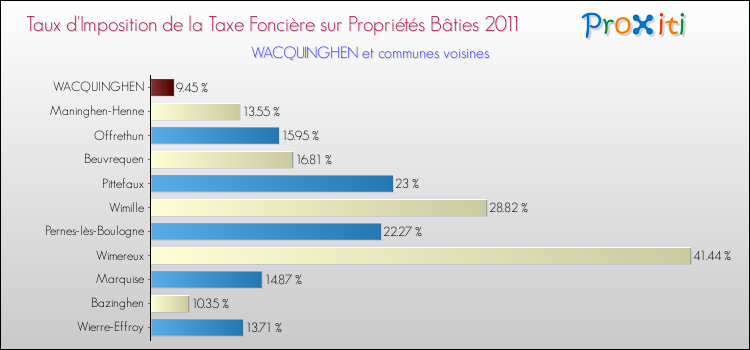 Taux d'imposition de la taxe foncière sur le bati 2011 pour WACQUINGHEN et les communes proches Comparaison des taux d'imposition de la taxe foncière sur le bati 2011 pour WACQUINGHEN et les communes voisines