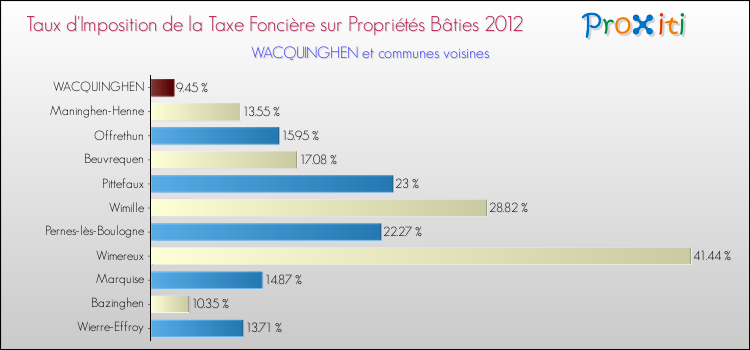 Taux d'imposition de la taxe foncière sur le bati 2012 pour WACQUINGHEN et les communes proches Comparaison des taux d'imposition de la taxe foncière sur le bati 2012 pour WACQUINGHEN et les communes voisines