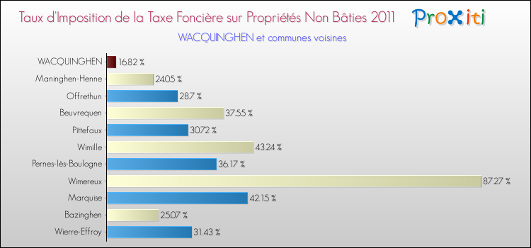 Taux d'imposition de la taxe foncière sur les immeubles et terrains non batis 2011 pour WACQUINGHEN et les communes proches Comparaison des taux d'imposition de la taxe foncière sur les immeubles et terrains non batis 2011 pour WACQUINGHEN et les communes voisines