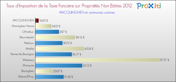 Taux d'imposition de la taxe foncière sur les immeubles et terrains non batis 2012 pour WACQUINGHEN et les communes proches Comparaison des taux d'imposition de la taxe foncière sur les immeubles et terrains non batis 2012 pour WACQUINGHEN et les communes voisines