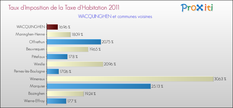 Taux d'imposition de la taxe d'habitation 2011 pour WACQUINGHEN et les communes proches Comparaison des taux d'imposition de la taxe d'habitation 2011 pour WACQUINGHEN et les communes voisines