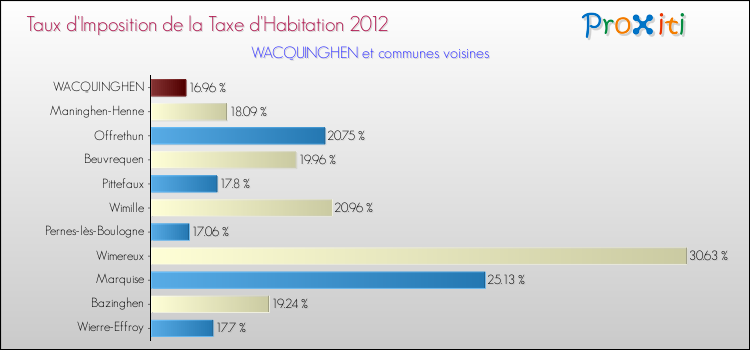 Taux d'imposition de la taxe d'habitation 2012 pour WACQUINGHEN et les communes proches Comparaison des taux d'imposition de la taxe d'habitation 2012 pour WACQUINGHEN et les communes voisines