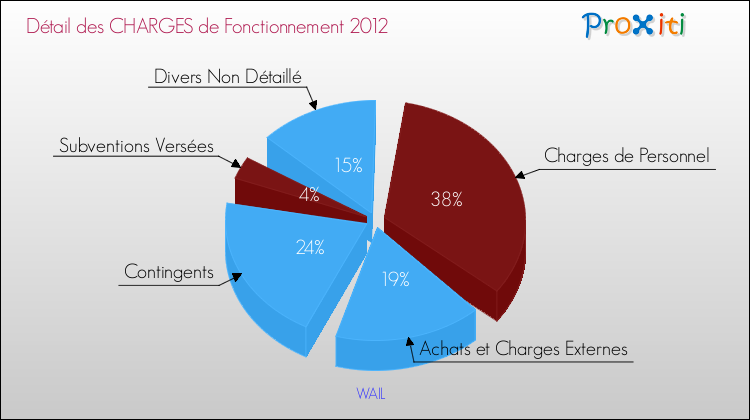 Décomposition des Charges de Fonctionnement 2012 de la commune de WAIL Charges de Fonctionnement 2012 pour la commune de WAIL