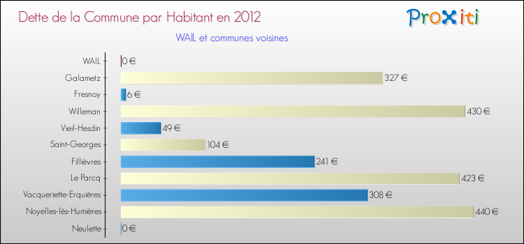 Dette par habitant de la commune en 2012 pour WAIL et les communes proches Comparaison de la dette par habitant de la commune en 2012 pour WAIL et les communes voisines
