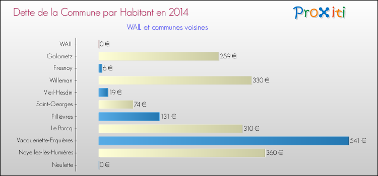 Dette par habitant de la commune en 2014 pour WAIL et les communes proches Comparaison de la dette par habitant de la commune en 2014 pour WAIL et les communes voisines