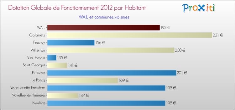 Montant des dotations globales de fonctionnement DGF par Habitant pour WAIL et les communes proches Comparaison des des dotations globales de fonctionnement DGF par habitant pour WAIL et les communes voisines