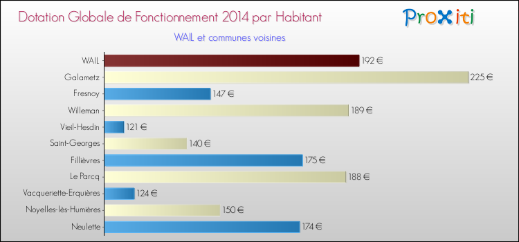Montant des dotations globales de fonctionnement DGF par Habitant pour WAIL et les communes proches en 2014. Comparaison des des dotations globales de fonctionnement DGF par habitant pour WAIL et les communes voisines en 2014.