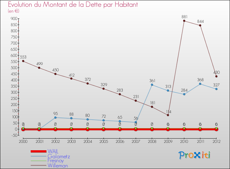 Evolution de la dette par habitant pour la commune de WAIL et les communes proches de 2000 à 2012 Comparaison de la dette par habitant pour WAIL et les communes voisines de 2000 à 2012