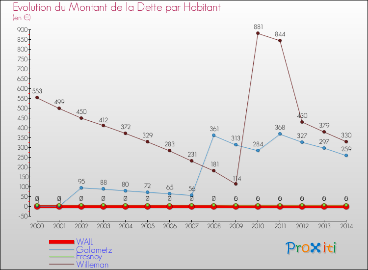 Evolution de la dette par habitant pour la commune de WAIL et les communes proches de 2000 à 2014 Comparaison de la dette par habitant pour WAIL et les communes voisines de 2000 à 2014