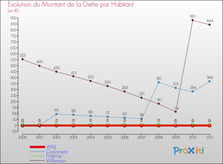 Evolution de la dette par habitant pour la commune de WAIL et les communes proches Comparaison de la dette par habitant pour WAIL et les communes voisines
