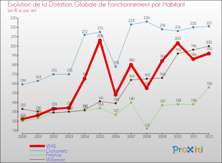 Evolution et montant de la dotation globale de fonctionnement par Habitant pour WAIL et les communes proches Comparaison des dotations globales de fonctionnement par habitant pour WAIL et les communes voisines