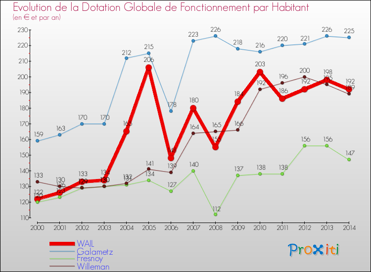 Evolution et montant de la dotation globale de fonctionnement par Habitant pour WAIL et les communes proches de 2000 à 2014. Comparaison des dotations globales de fonctionnement par habitant pour WAIL et les communes voisines de 2000 à 2014.