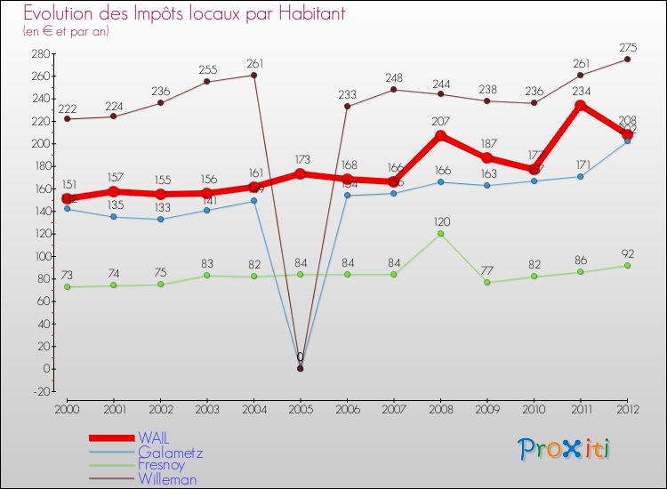Evolution et montant des impôts locaux par Habitant pour WAIL et les communes proches Comparaison des impôts locaux par habitant pour WAIL et les communes voisines