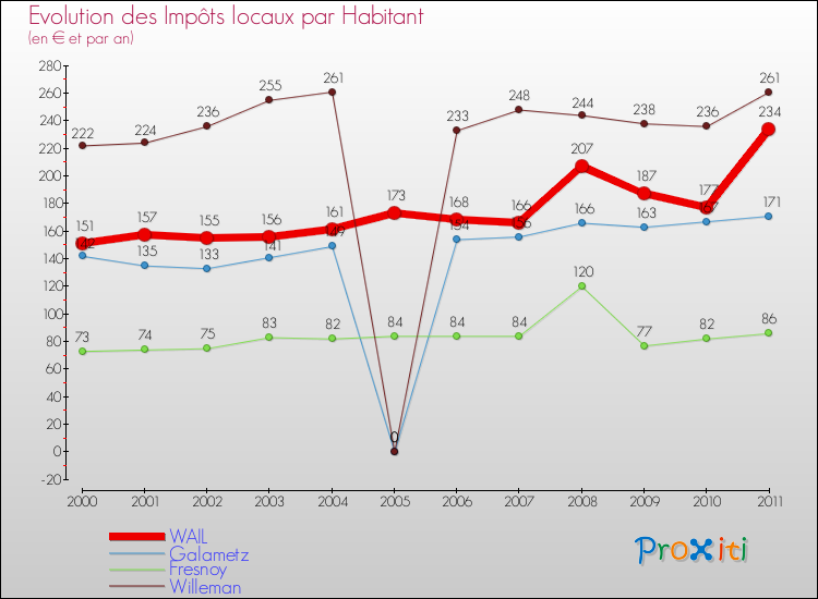 Evolution et montant des impôts locaux par Habitant pour WAIL et les communes proches Comparaison des impôts locaux par habitant pour WAIL et les communes voisines