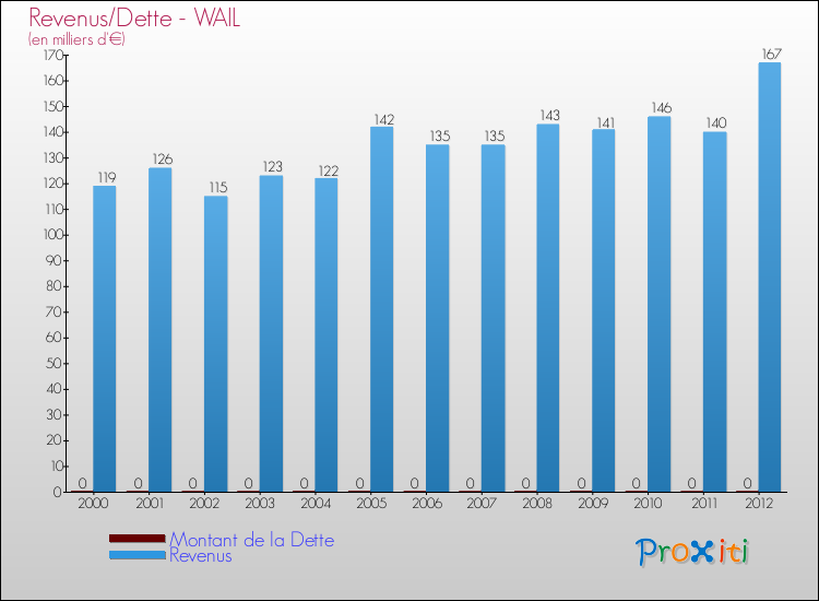 Evolution comparée de la dette et des revenus pour la commune de WAIL de 2000 à 2012 Comparaison de la dette et des revenus pour WAIL de 2000 à 2012