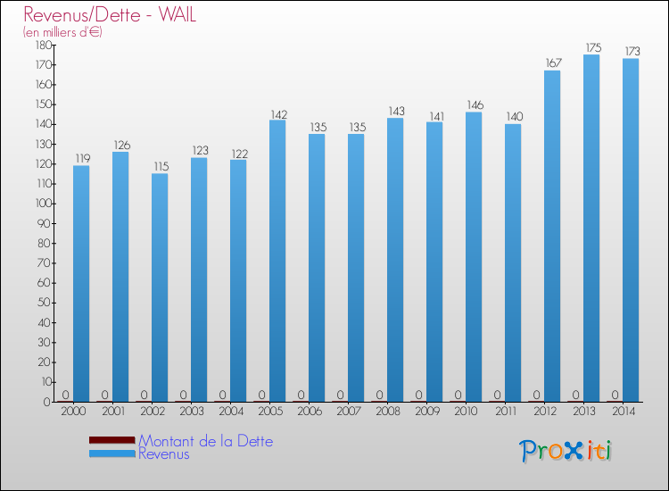 Evolution comparée de la dette et des revenus pour la commune de WAIL de 2000 à 2014 Comparaison de la dette et des revenus pour WAIL de 2000 à 2014