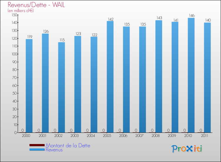 Evolution comparée de la dette et des revenus pour la commune de WAIL de 2000 à 2011 Comparaison de la dette et des revenus pour WAIL de 2000 à 2011