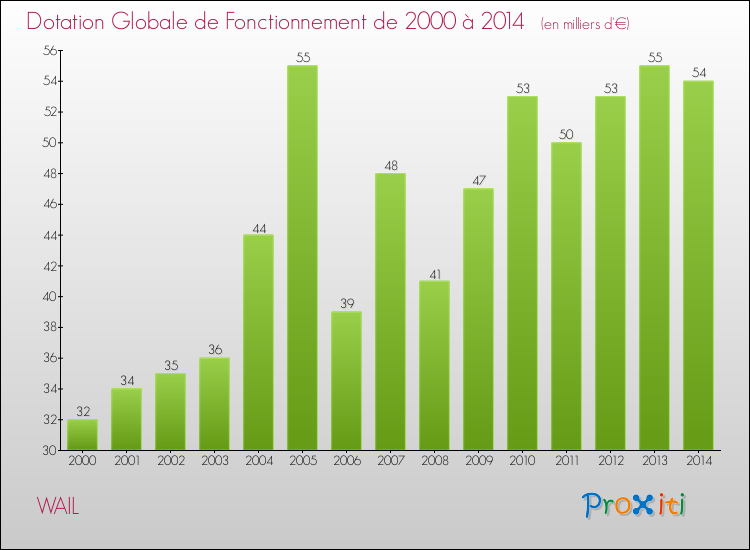 Evolution du montant de la Dotation Globale de Fonctionnement pour la commune de WAIL de 2000 à 2014 Evolution du montant de la Dotation Globale de Fonctionnement pour WAIL de 2000 à 2014