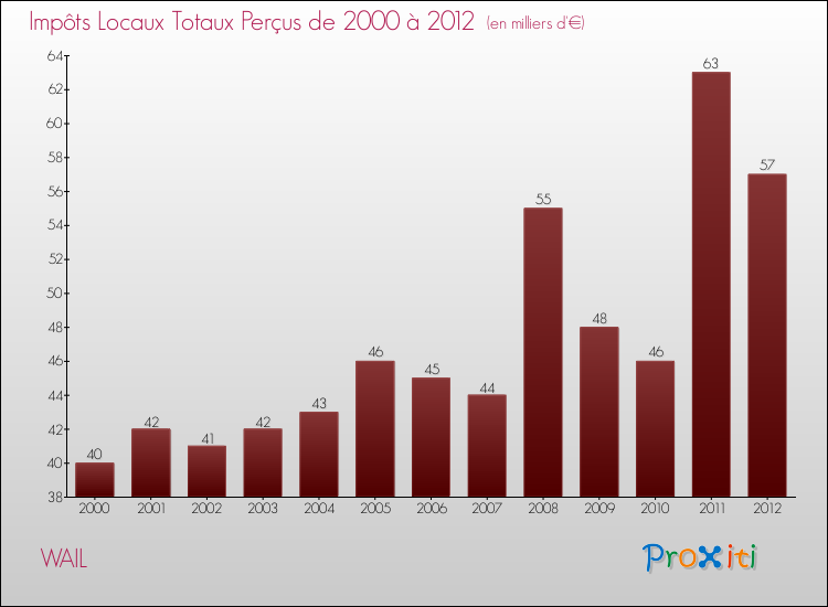 Evolution des Impôts Locaux pour la commune de WAIL de 2000 à 2012 Evolution des Impôts Locaux pour WAIL de 2000 à 2012