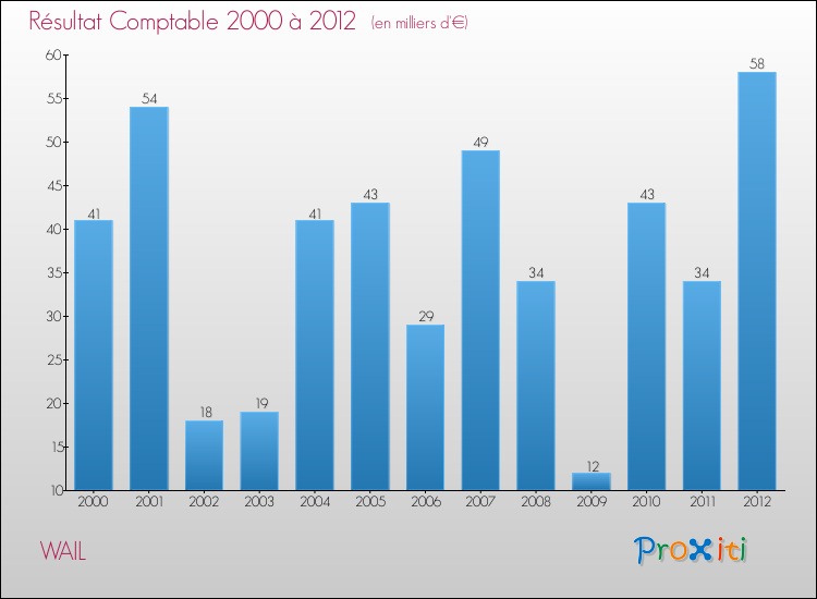 Evolution du résultat comptable pour la commune de WAIL de 2000 à 2012 Evolution du résultat comptable pour WAIL de 2000 à 2012